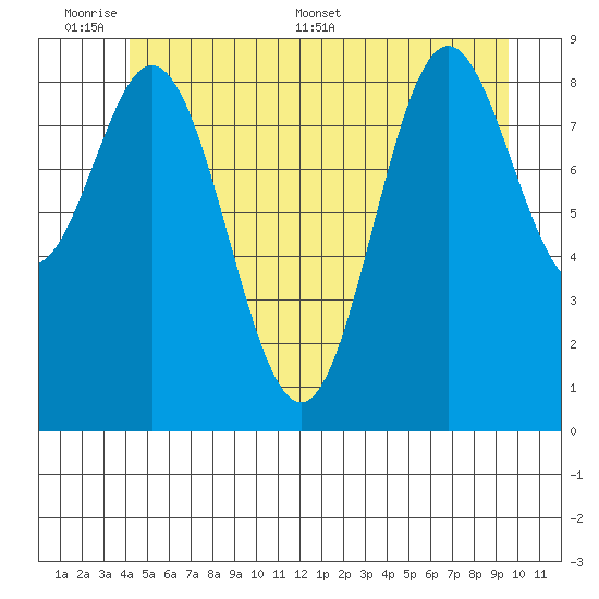 Port Alice tide chart for Sunday, June 7, 2026