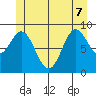 Port Alice tide chart for Sunday, June 7, 2026
