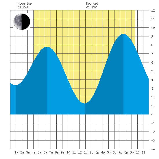 Port Alice tide chart for Monday, June 8, 2026