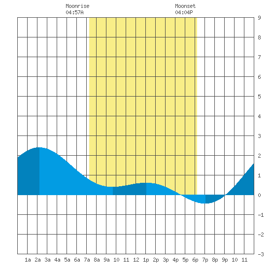 Hanapepe tide chart for Sunday, January 10, 2021