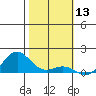 Hanapepe tide chart for Wednesday, January 13, 2021