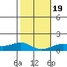 Hanapepe tide chart for Tuesday, January 19, 2021