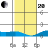 Hanapepe tide chart for Wednesday, January 20, 2021