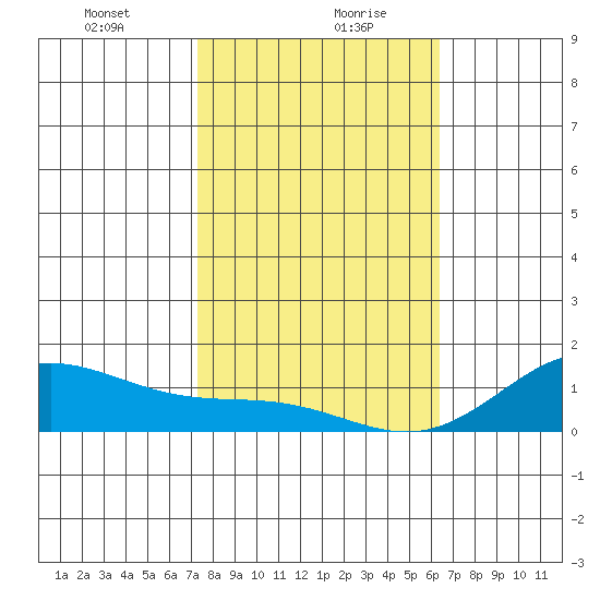 Hanapepe tide chart for Friday, January 22, 2021