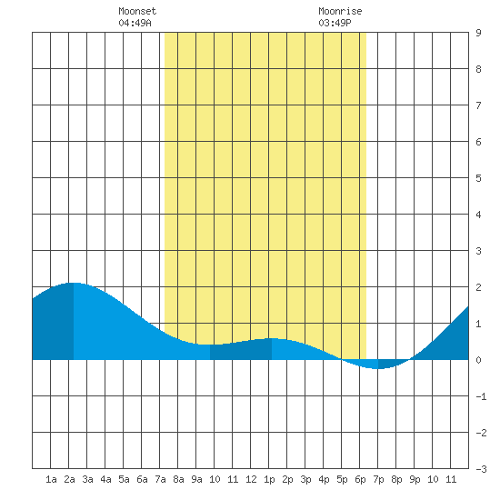 Hanapepe tide chart for Monday, January 25, 2021