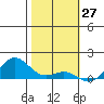 Hanapepe tide chart for Wednesday, January 27, 2021