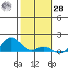 Hanapepe tide chart for Thursday, January 28, 2021