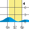 Hanapepe tide chart for Monday, January 4, 2021