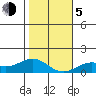 Hanapepe tide chart for Tuesday, January 5, 2021