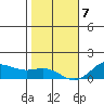 Hanapepe tide chart for Thursday, January 7, 2021