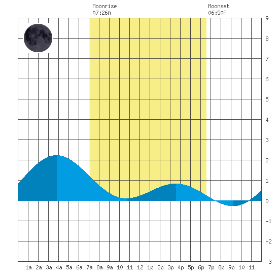 Hanapepe tide chart for Thursday, February 11, 2021