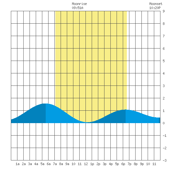 Hanapepe tide chart for Monday, February 15, 2021
