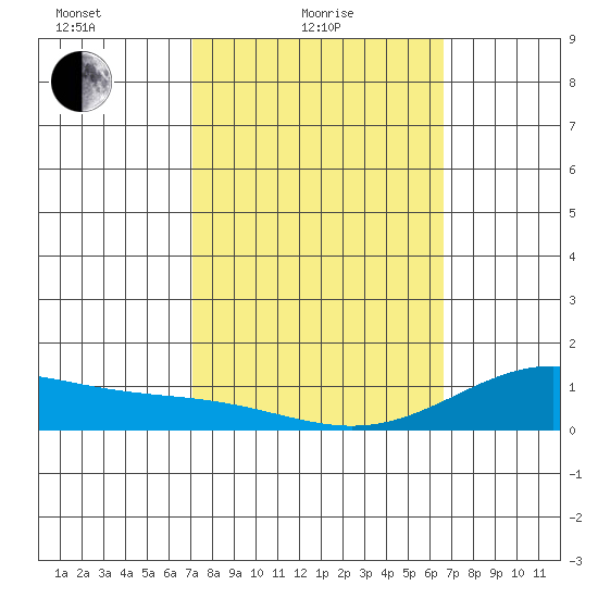 Hanapepe tide chart for Friday, February 19, 2021
