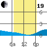 Hanapepe tide chart for Friday, February 19, 2021