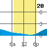 Hanapepe tide chart for Saturday, February 20, 2021