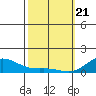 Hanapepe tide chart for Sunday, February 21, 2021