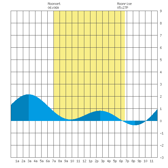 Hanapepe tide chart for Thursday, February 25, 2021