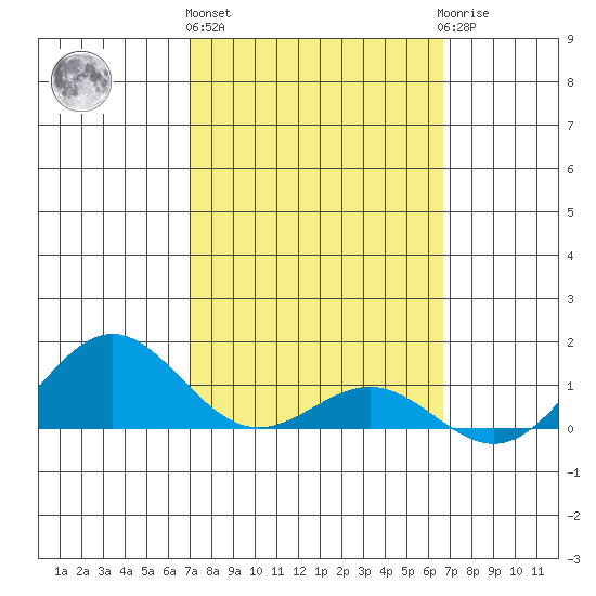 Hanapepe tide chart for Friday, February 26, 2021