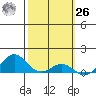 Hanapepe tide chart for Friday, February 26, 2021