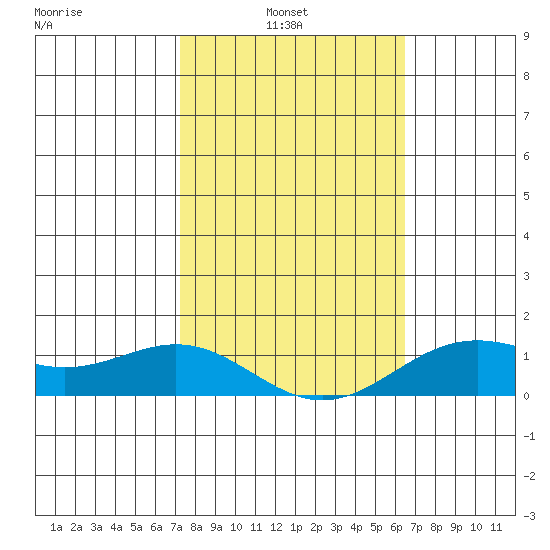 Hanapepe tide chart for Wednesday, February 3, 2021