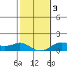 Hanapepe tide chart for Wednesday, February 3, 2021
