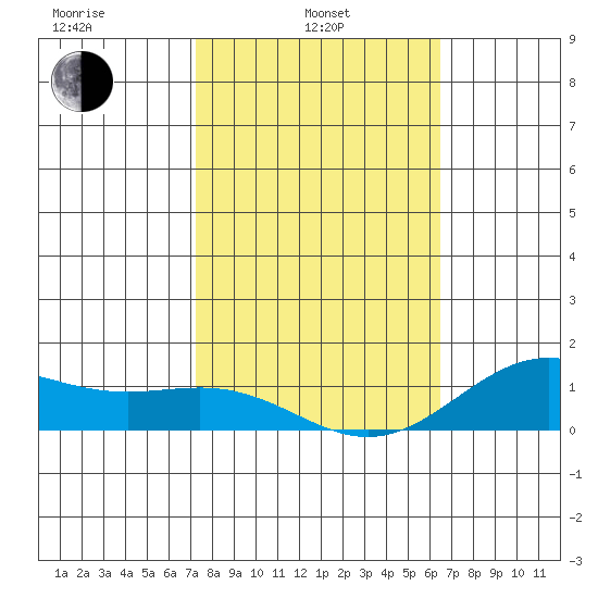 Hanapepe tide chart for Thursday, February 4, 2021