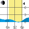 Hanapepe tide chart for Thursday, February 4, 2021