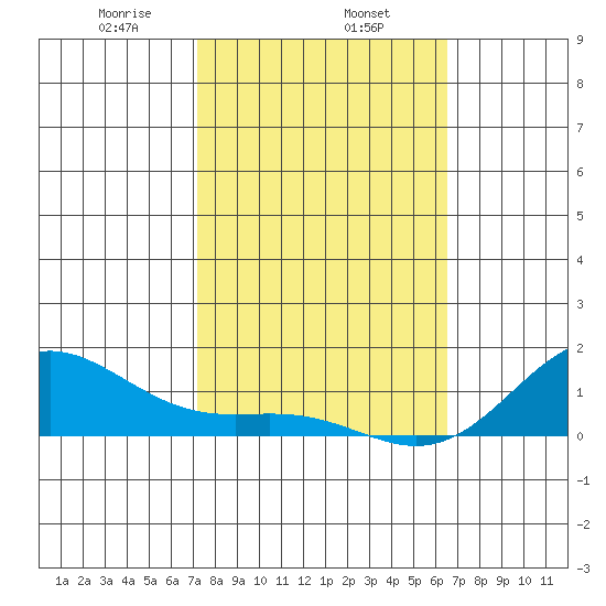 Hanapepe tide chart for Saturday, February 6, 2021