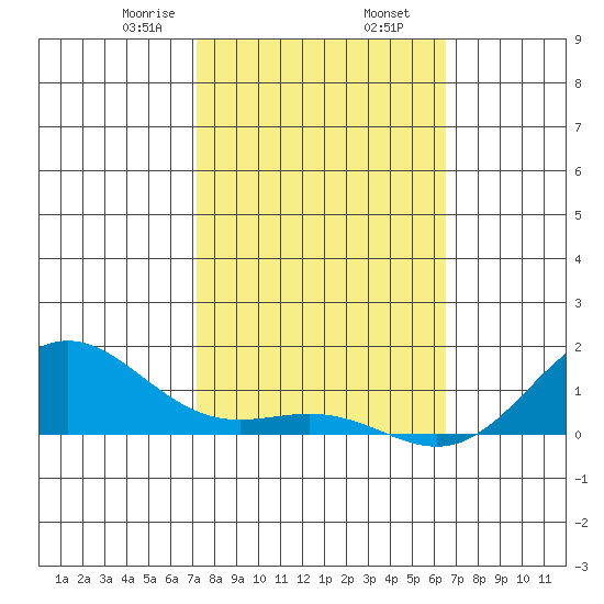 Hanapepe tide chart for Sunday, February 7, 2021