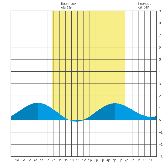 Hanapepe tide chart for Monday, March 15, 2021