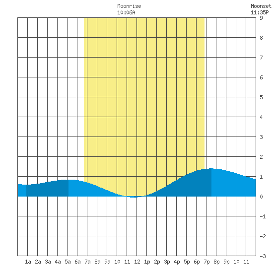 Hanapepe tide chart for Thursday, March 18, 2021