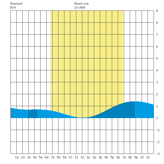 Hanapepe tide chart for Friday, March 19, 2021