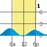 Hanapepe tide chart for Monday, March 1, 2021