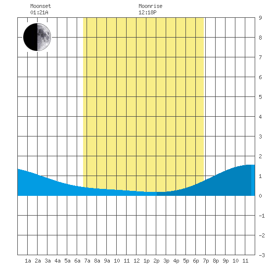 Hanapepe tide chart for Sunday, March 21, 2021