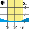 Hanapepe tide chart for Sunday, March 21, 2021