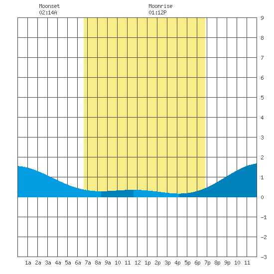 Hanapepe tide chart for Monday, March 22, 2021