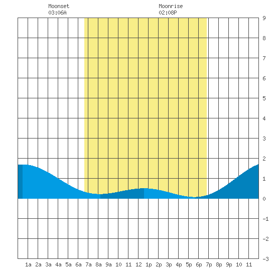 Hanapepe tide chart for Tuesday, March 23, 2021
