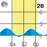 Hanapepe tide chart for Sunday, March 28, 2021