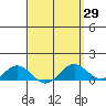 Hanapepe tide chart for Monday, March 29, 2021