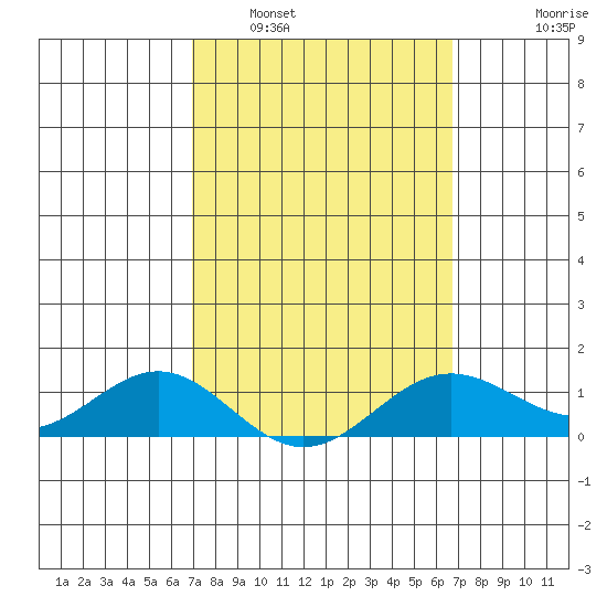 Hanapepe tide chart for Tuesday, March 2, 2021