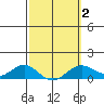 Hanapepe tide chart for Tuesday, March 2, 2021