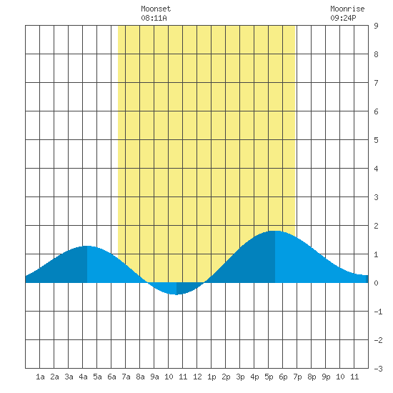 Hanapepe tide chart for Tuesday, March 30, 2021