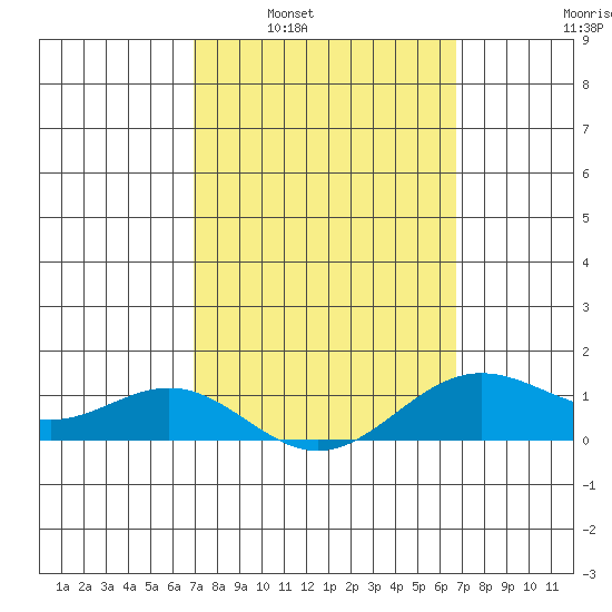Hanapepe tide chart for Wednesday, March 3, 2021