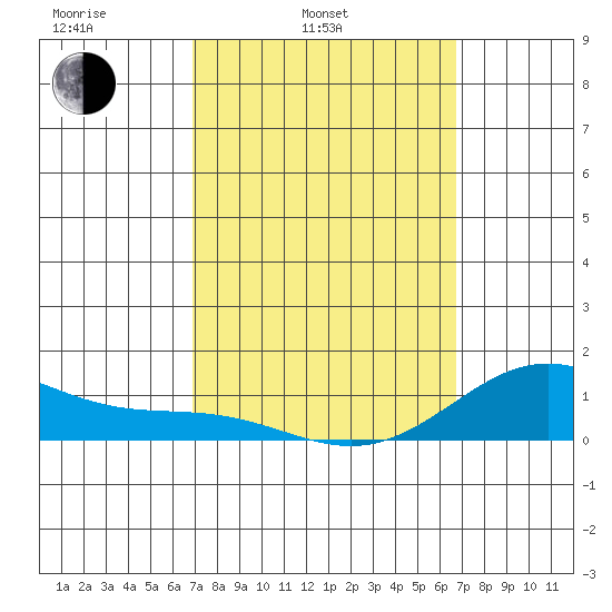 Hanapepe tide chart for Friday, March 5, 2021