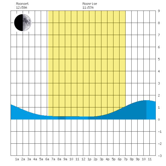 Hanapepe tide chart for Monday, April 19, 2021