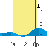 Hanapepe tide chart for Thursday, April 1, 2021