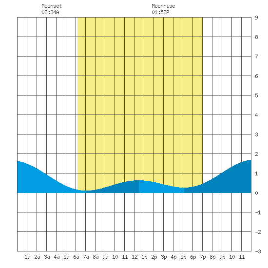 Hanapepe tide chart for Wednesday, April 21, 2021