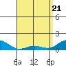 Hanapepe tide chart for Wednesday, April 21, 2021