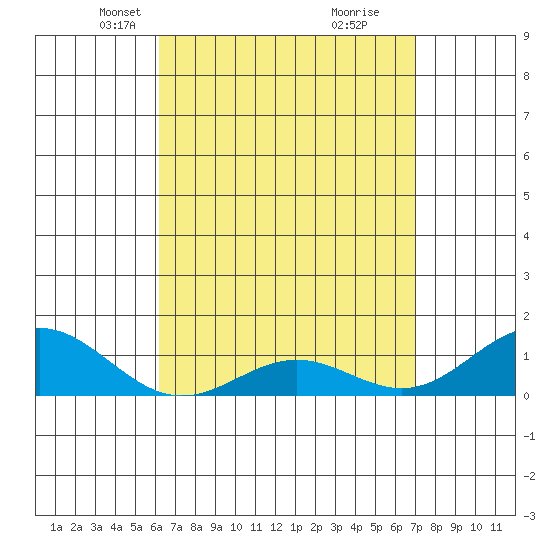 Hanapepe tide chart for Thursday, April 22, 2021