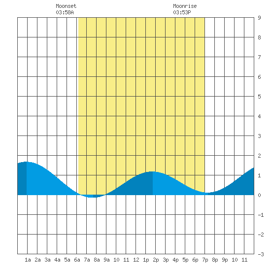 Hanapepe tide chart for Friday, April 23, 2021